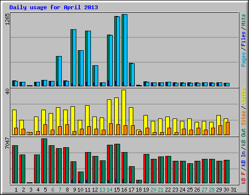 Daily usage for April 2013