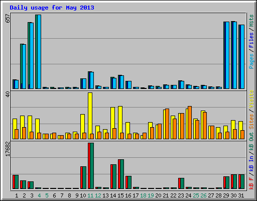 Daily usage for May 2013