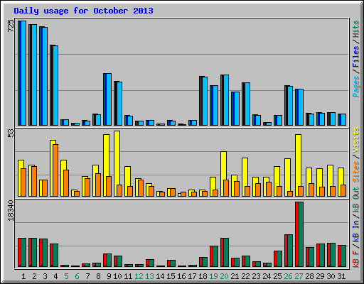 Daily usage for October 2013