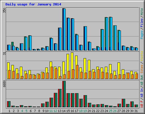 Daily usage for January 2014