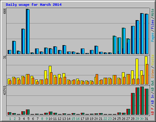 Daily usage for March 2014