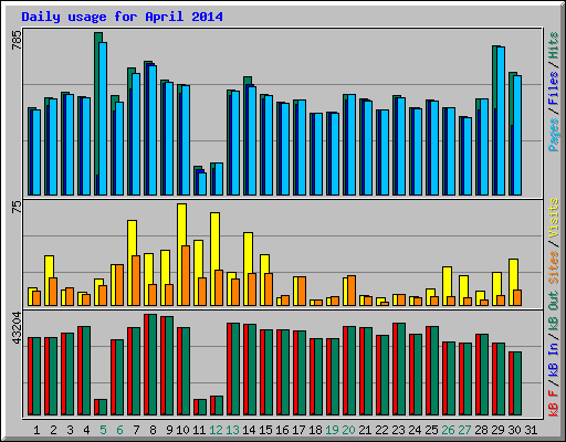 Daily usage for April 2014