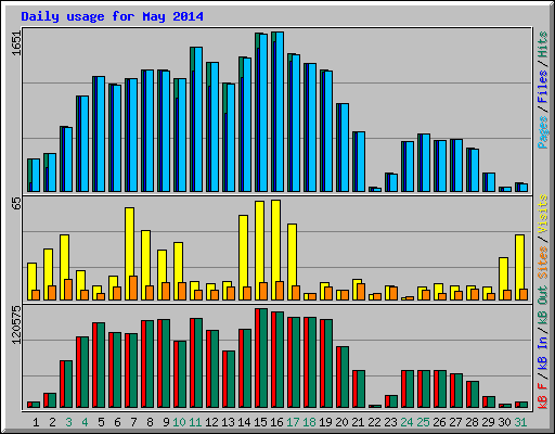Daily usage for May 2014