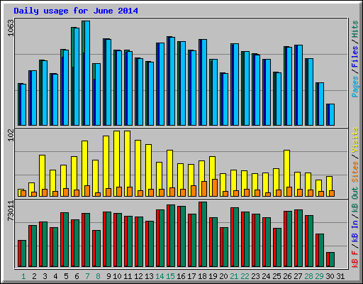 Daily usage for June 2014