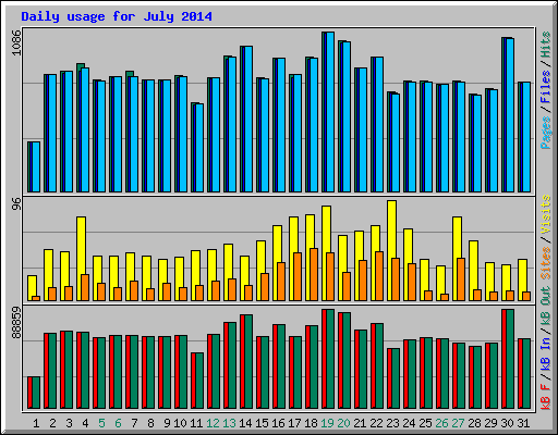 Daily usage for July 2014