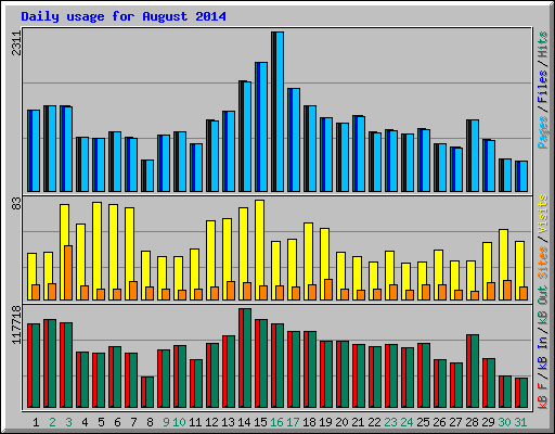 Daily usage for August 2014