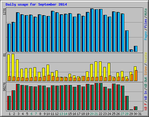 Daily usage for September 2014
