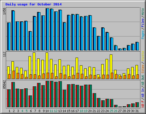 Daily usage for October 2014