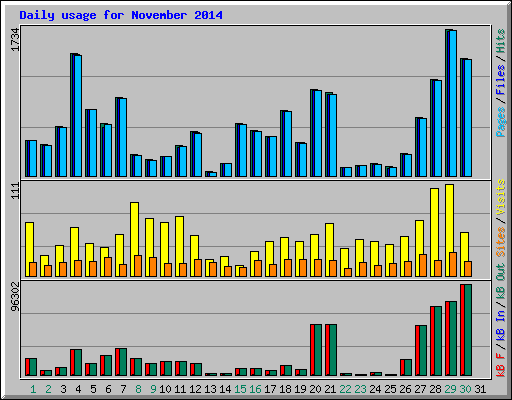Daily usage for November 2014
