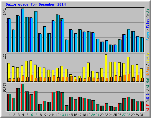 Daily usage for December 2014