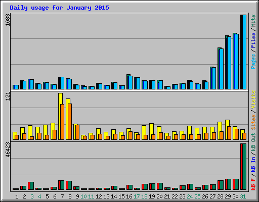 Daily usage for January 2015