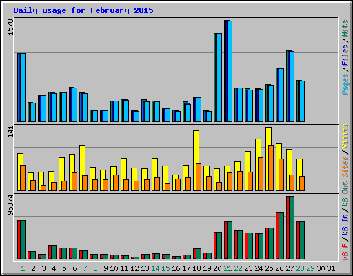 Daily usage for February 2015