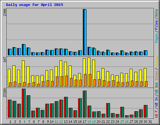 Daily usage for April 2015