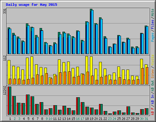 Daily usage for May 2015