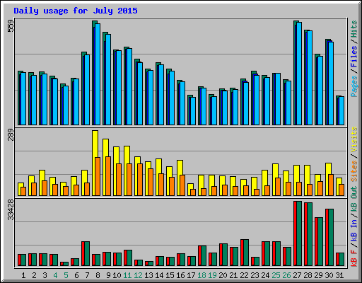 Daily usage for July 2015