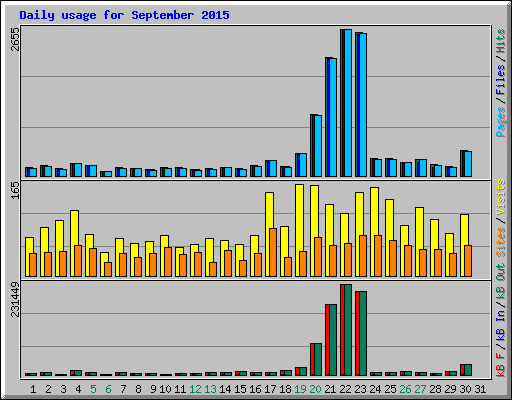 Daily usage for September 2015