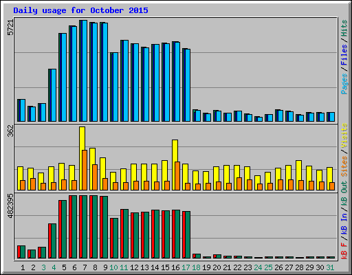 Daily usage for October 2015
