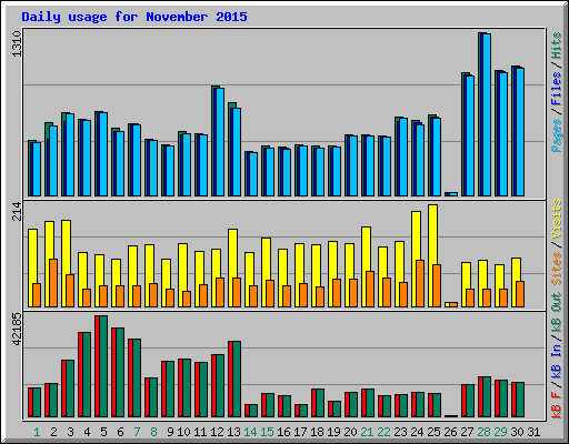 Daily usage for November 2015