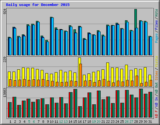 Daily usage for December 2015