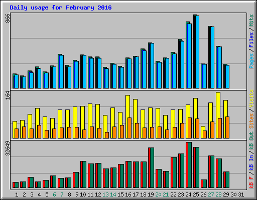 Daily usage for February 2016