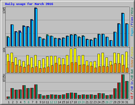 Daily usage for March 2016