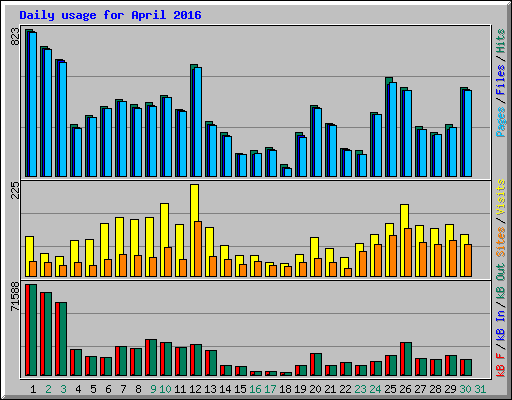 Daily usage for April 2016