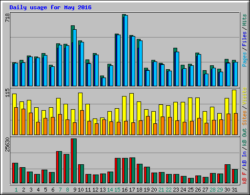 Daily usage for May 2016