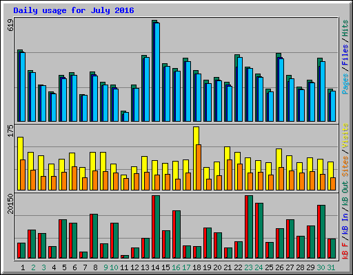 Daily usage for July 2016