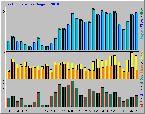 Daily usage for August 2016