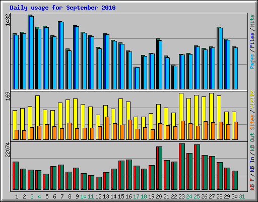 Daily usage for September 2016