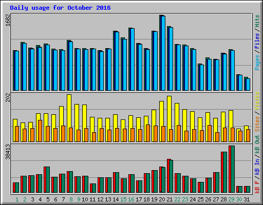Daily usage for October 2016