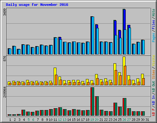 Daily usage for November 2016