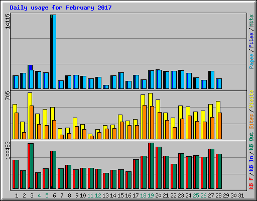Daily usage for February 2017