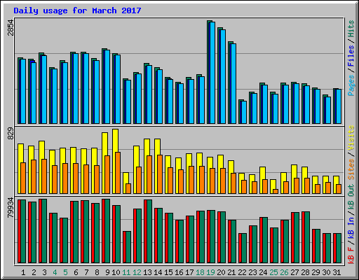 Daily usage for March 2017