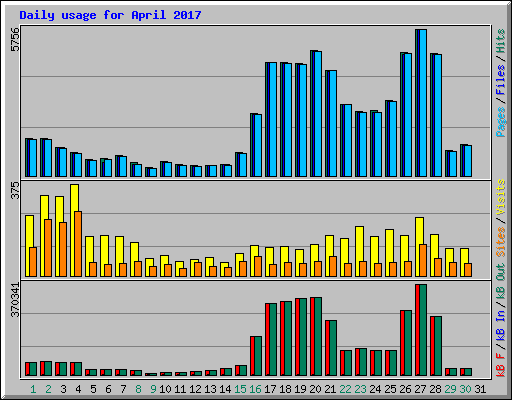 Daily usage for April 2017