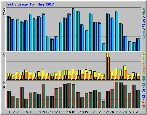 Daily usage for May 2017