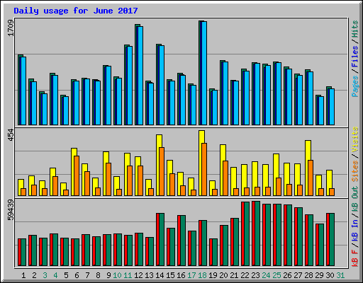 Daily usage for June 2017