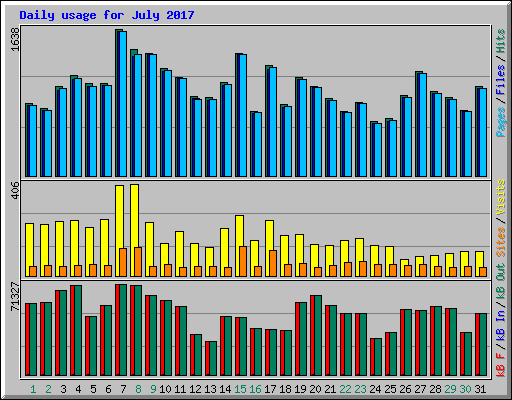 Daily usage for July 2017