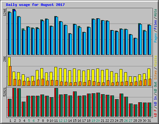 Daily usage for August 2017