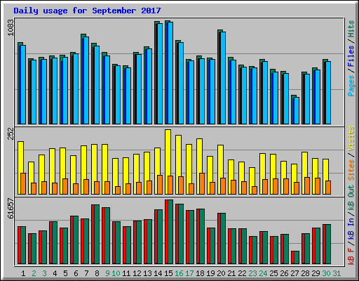 Daily usage for September 2017