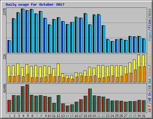 Daily usage for October 2017