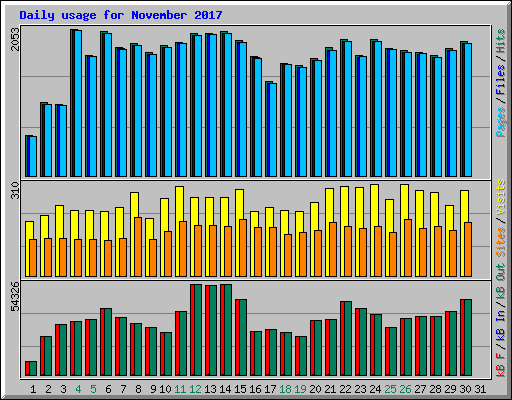 Daily usage for November 2017