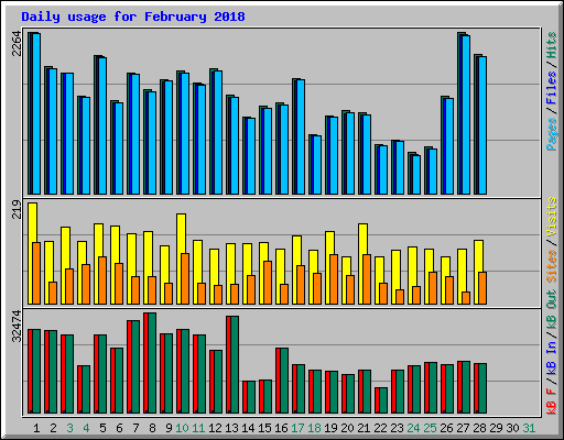 Daily usage for February 2018