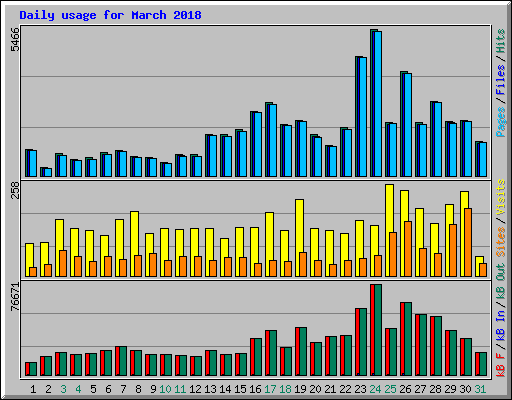 Daily usage for March 2018