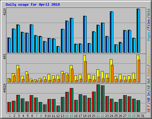 Daily usage for April 2018