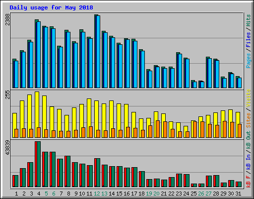 Daily usage for May 2018