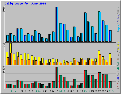 Daily usage for June 2018