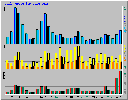 Daily usage for July 2018