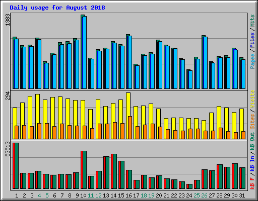 Daily usage for August 2018