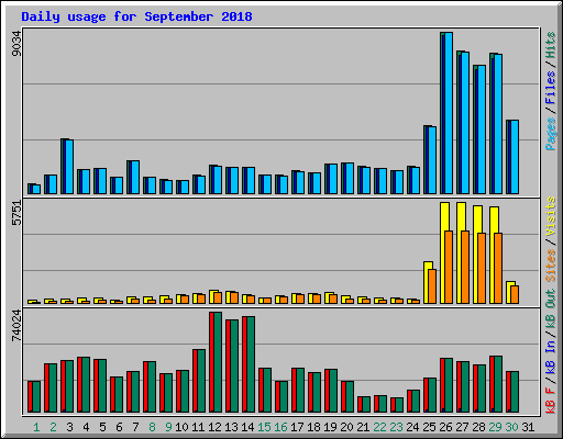 Daily usage for September 2018